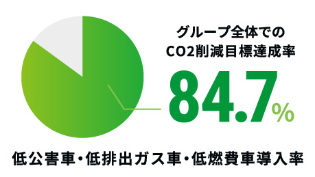CO2削減目標達成率